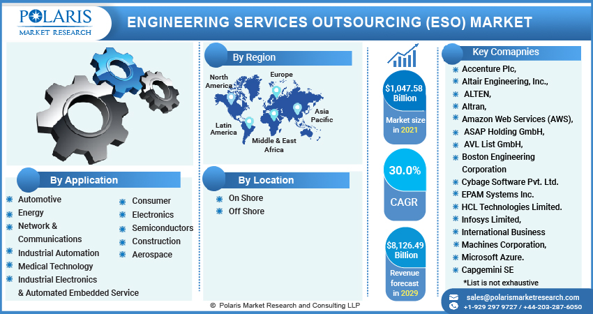 Engineering Services Outsourcing (ESO) Market